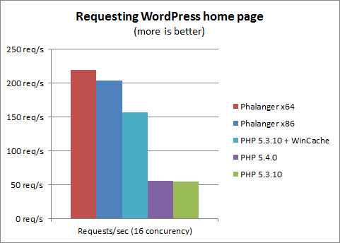 wordpress-requests-benchmark.png