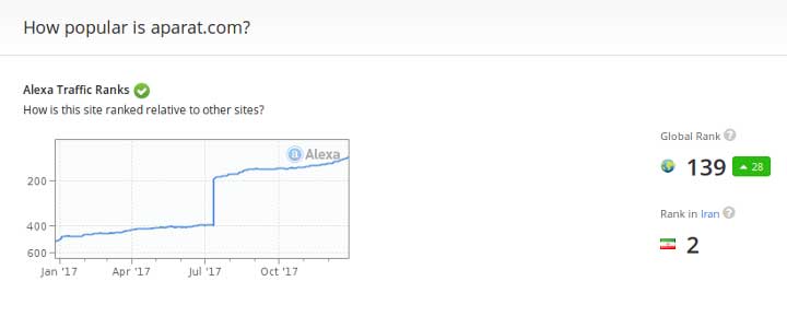 رتبه الکسا سایت آپارات در ایران