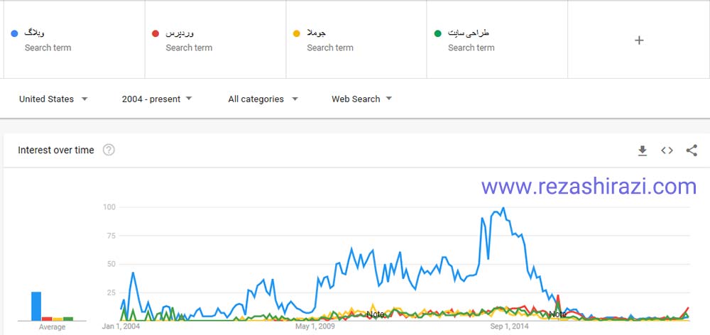 روند جستجوی کلمه وبلاگ از سال 2004