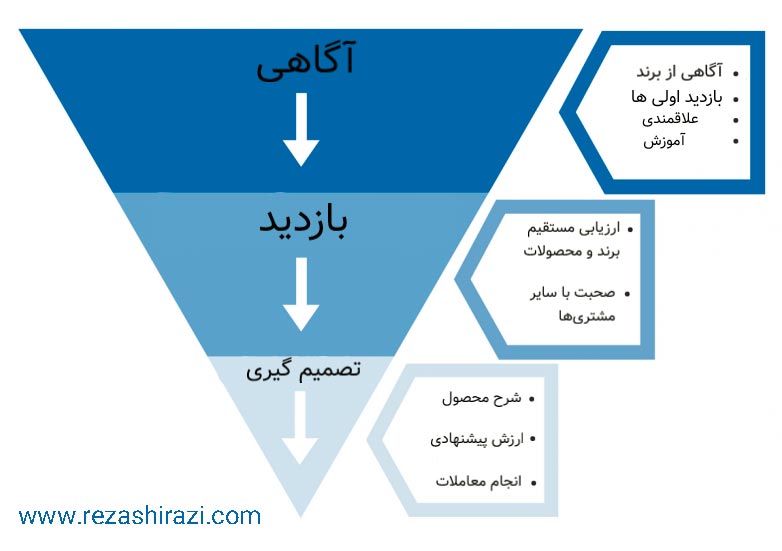 چرا سئو یک کانال بازاریابی دیجیتال مهم و موثر است