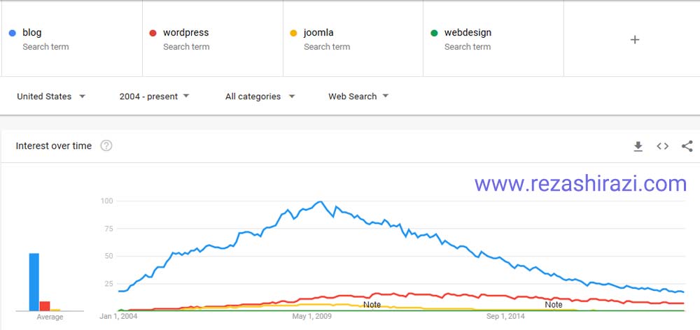 روند جستجوی وبلاگ، طراحی سایت، وردپرس، جوملا در زبان انگلیسی