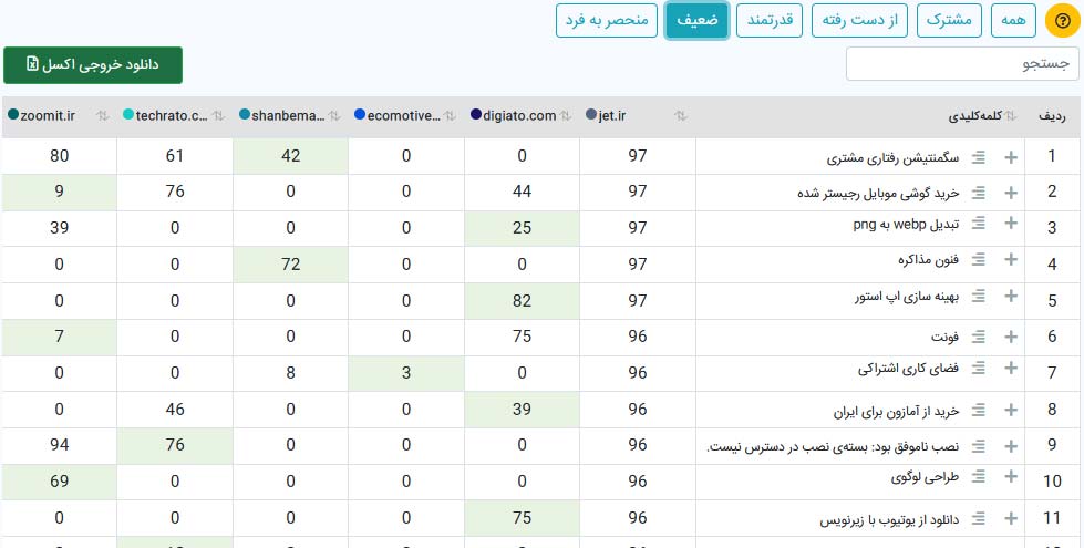 فهرست شکاف کلمات کلیدی 