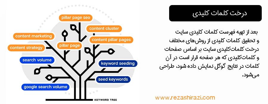 درخت کلمات کلیدی شامل صفحات و کلمات کلیدی بعد از تحقیق