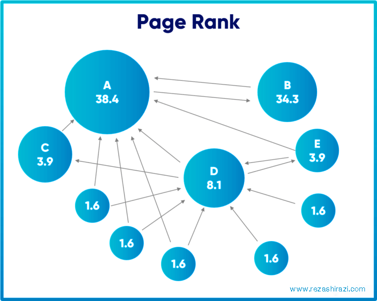 الگوریتم پیج رنک گوگل چیست و چگونه کار می‌کند