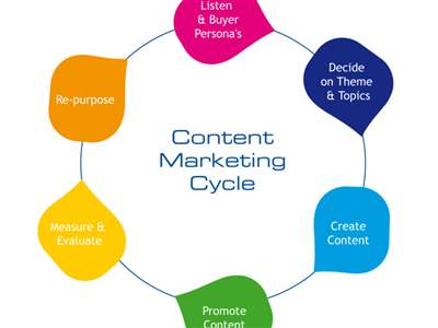 چرخه تولید محتوا در وب سایت چگونه است؟ 