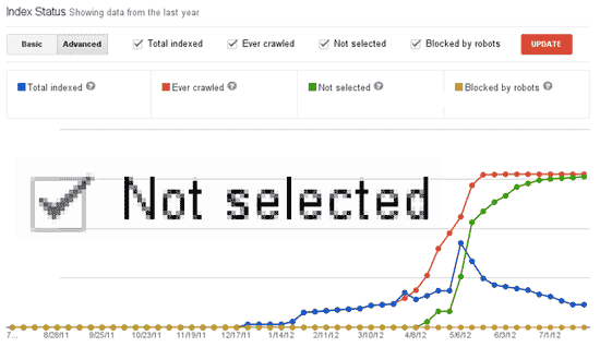 حذف گزارش not selected از webmasters tools گوگل