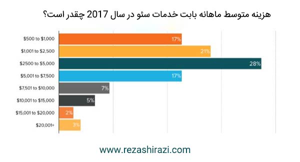 هزینه متوسط سئو به صورت ماهانه در سال 2017 - چقدر قیمت, سئو است؟