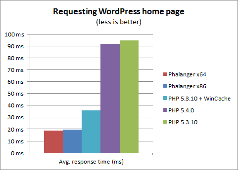 سرعت پاسخ وردپرس در php و asp.net